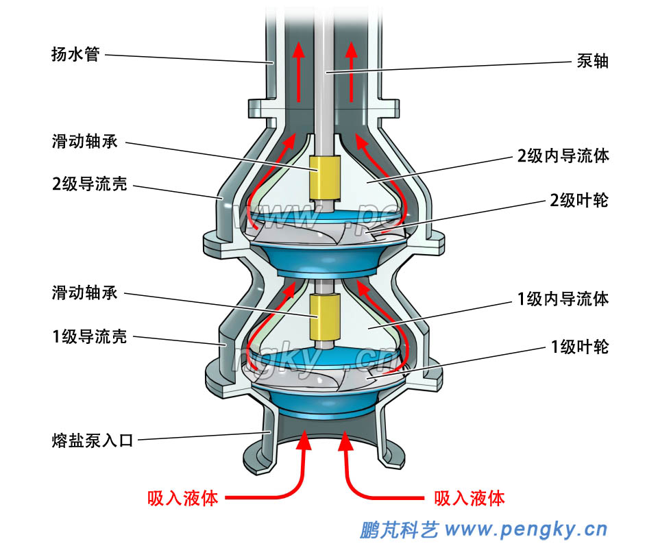 2级熔盐泵结构