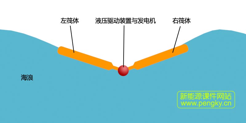 筏式波浪能转换装置动画截图
