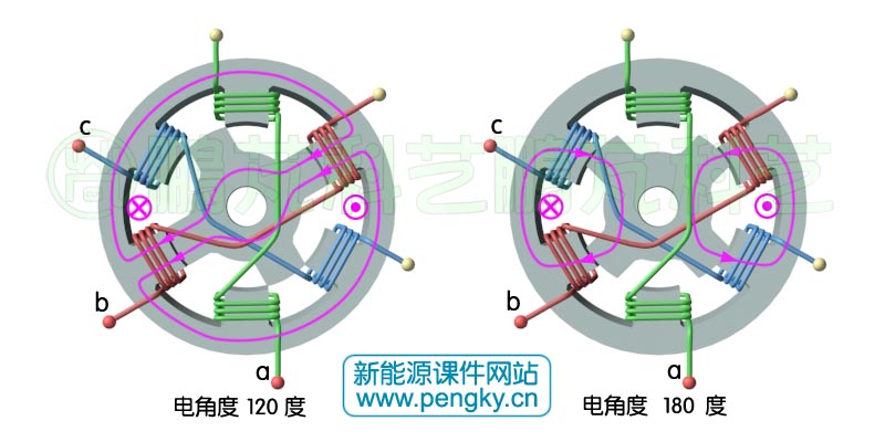 6/4极双凸极发电机转子转动（120-180）