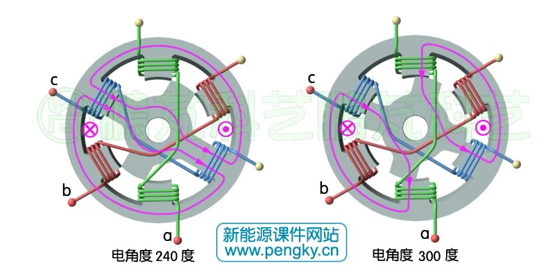 6/4极双凸极发电机转子转动（240-300）