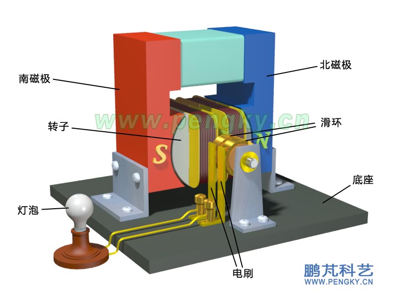 模型与直流发电机和交流发电机的结构区别