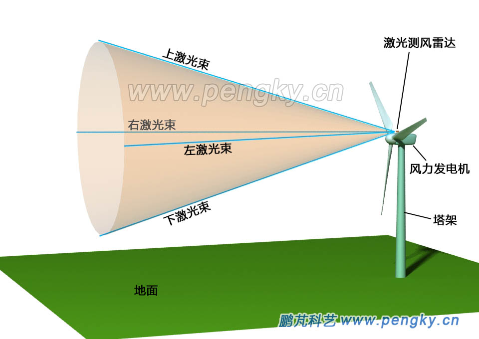 风力机激光测风雷达