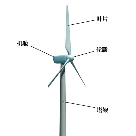 水平轴风力机组成图