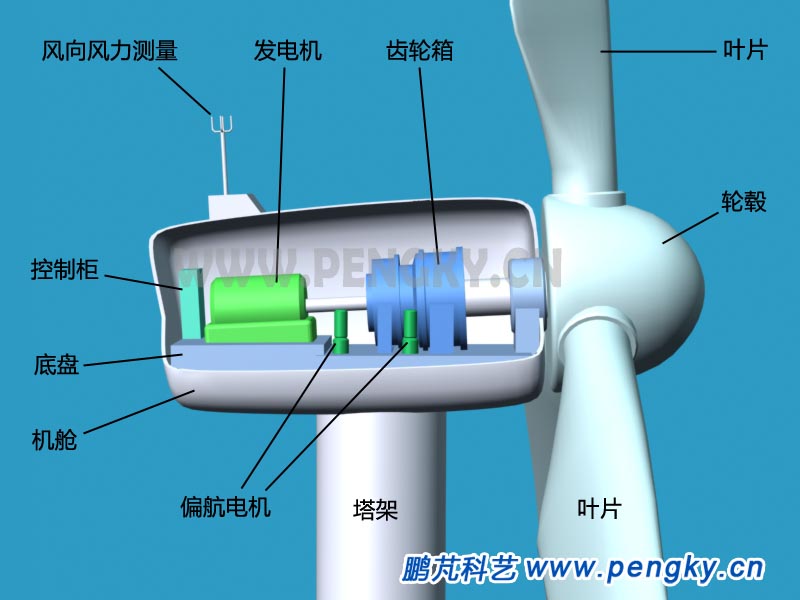 水平轴风力机的工作原理与结构形式-水平轴风力发电机