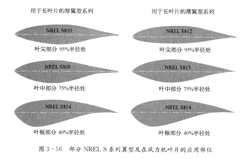 书中扫描一张图片,见图4,图片显示了nrel s翼型在风力叶片机各部位的