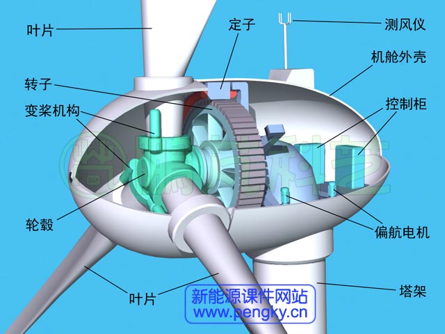直驱式永磁风力发电机基本结构图之一
