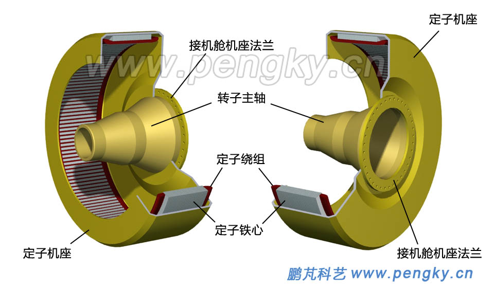 定子绕组嵌放在定子槽内,组成三相绕组,每相绕组由多个线圈组成,按