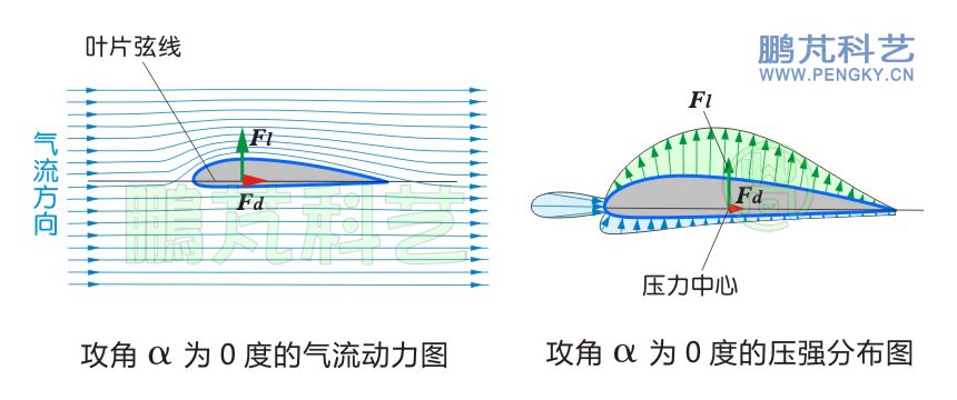 翼型在攻角为0度时的流线图与压强分布图