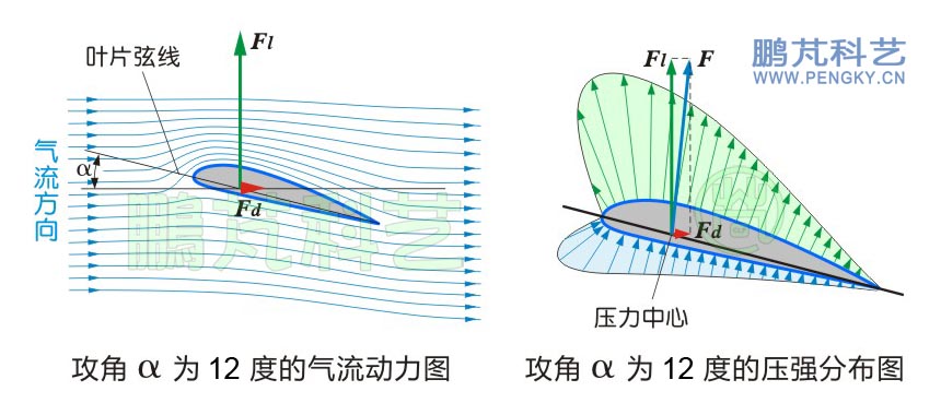翼型在攻角为12度时的流线图与压强分布图 