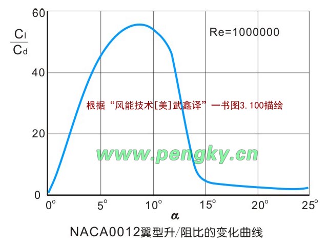 NACA0012翼型升/阻比变化曲线
