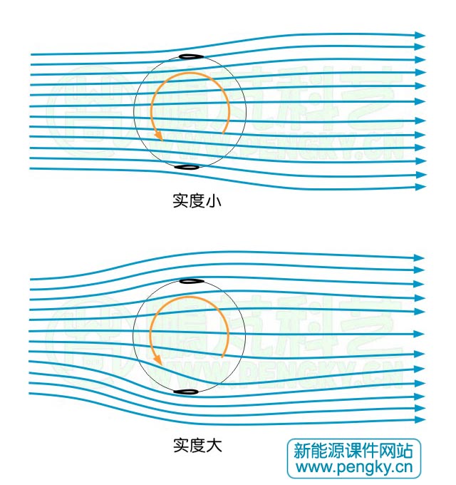 气流通过实度不同的风轮的流线图