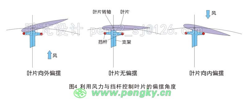 (标准的常用翼型正常运行时压力中心在离叶片前缘1/4叶片弦长位置)