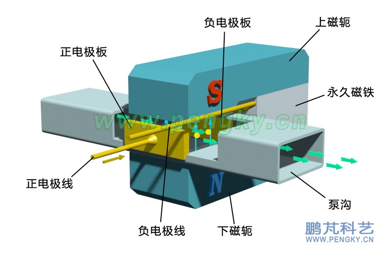 在磁流体概述课件中已介绍了导电流体受电磁力作用而流动的原理,这里