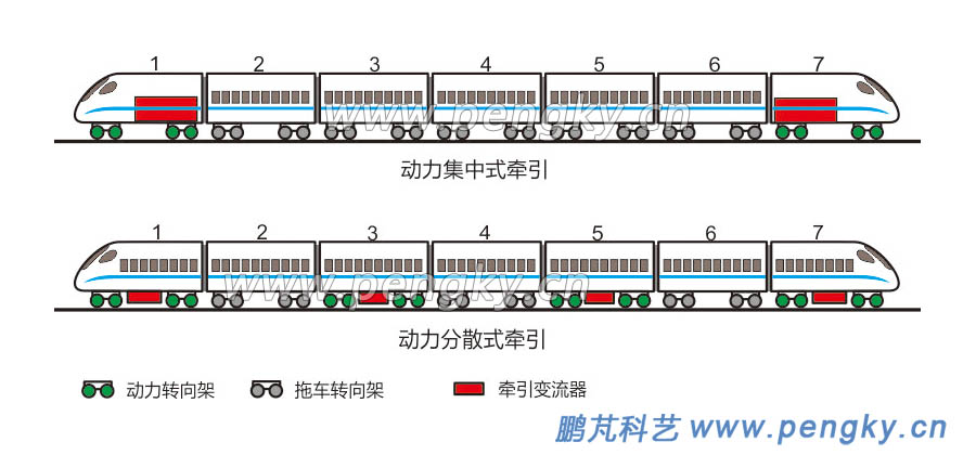 动力集中型列车与动力分散型列车