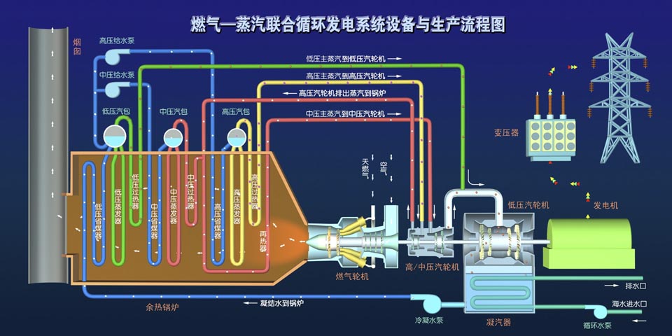 燃气—蒸汽联合循环发电流程图