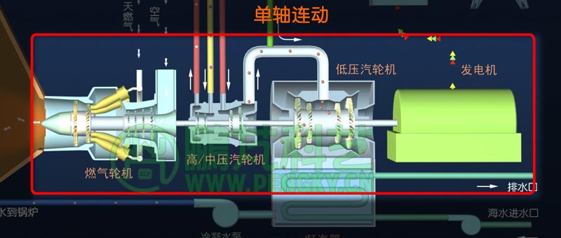 燃气轮机,蒸汽轮机,发电机的转轴相互连接,同轴旋转,实现燃气轮机