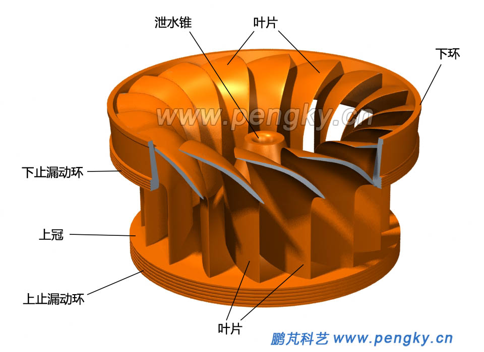 一个混流式水轮机转轮模型来介绍其工作原理与结构,模型有16个叶片,图