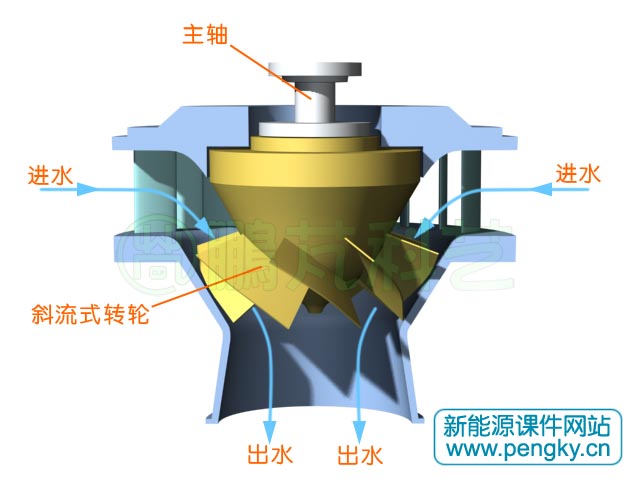 斜流式水轮机