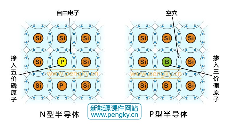 Ｎ型半导体与P型半导体