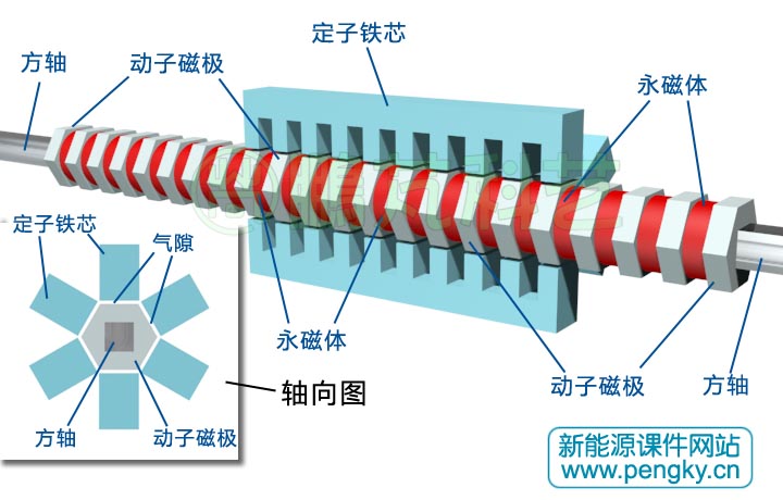 多面筒型永磁直线发电机的动子组成