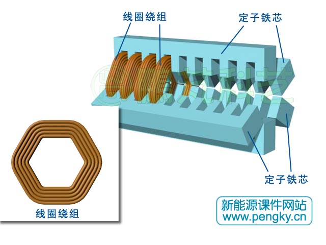 多面筒型永磁直线发电机-定子铁芯与绕组