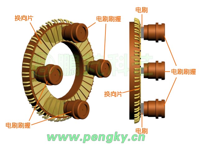 除了磁场方向不同,工作原理与普通电机相同.