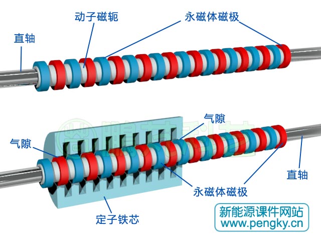 圆筒型永磁直线发电机-永磁电机原理与构造-鹏芃科艺