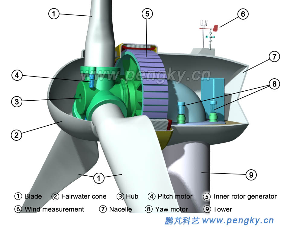 Inner rotor-direct drive wind generator
