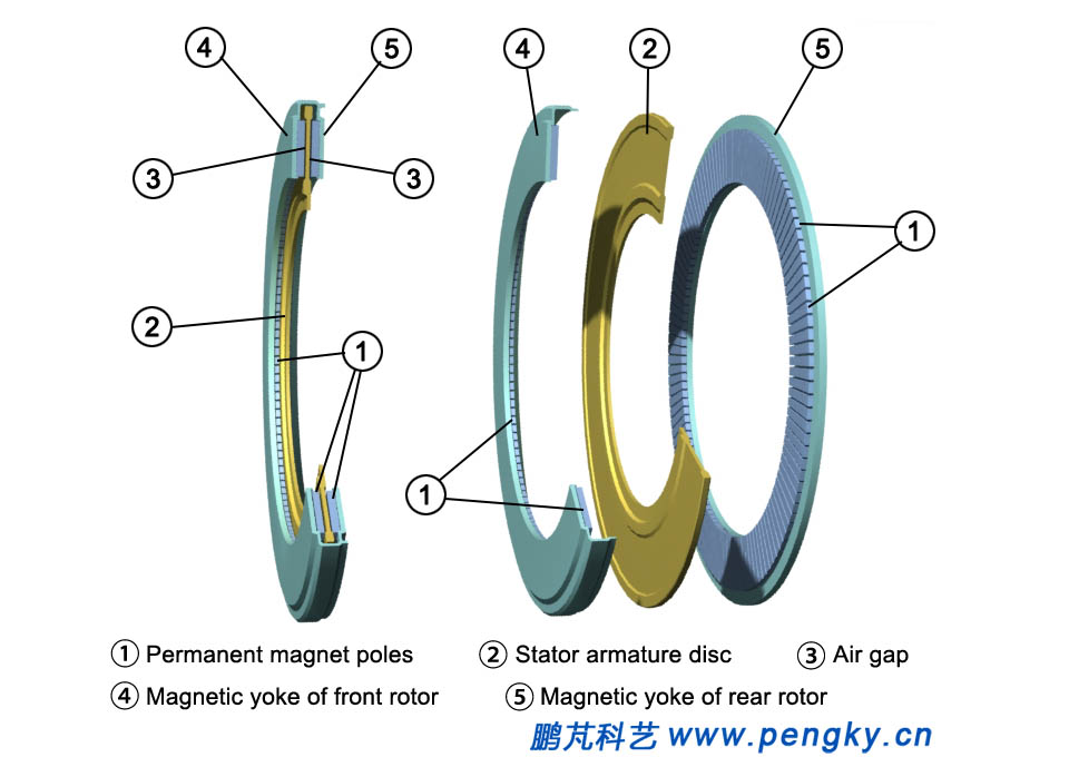 Structure of the rotor disk