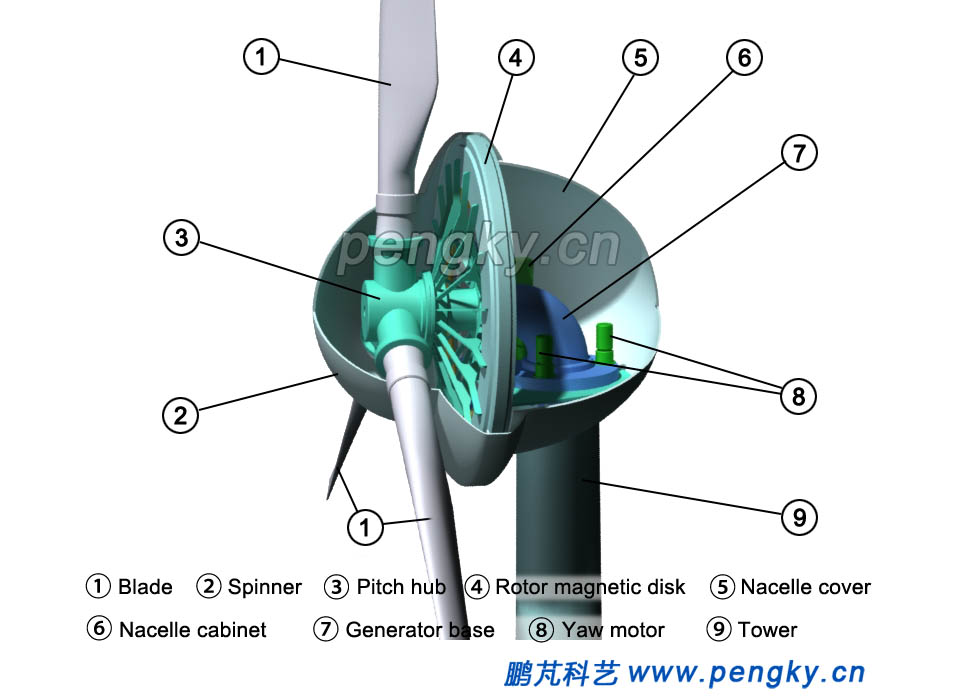 Disc coreless permanent magnet generator cutaway view