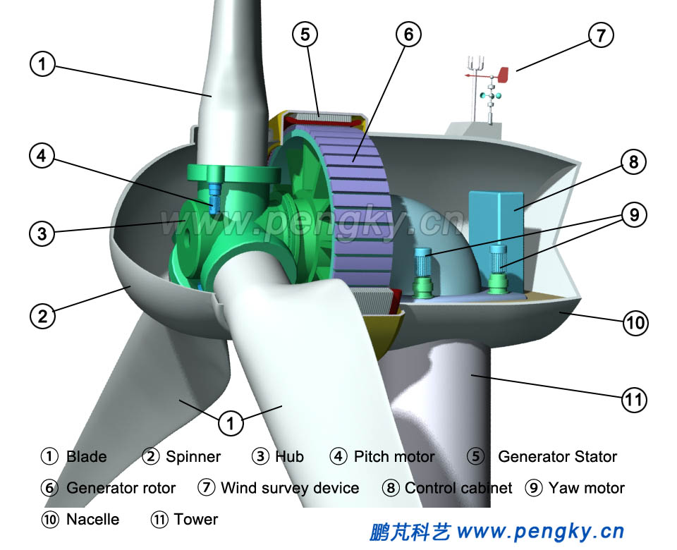Cutaway view of the inner rotor direct-drive wind turbine