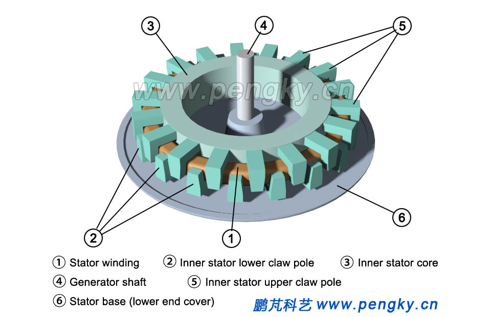 Inner stator and base in transverse magnetic flux generator
