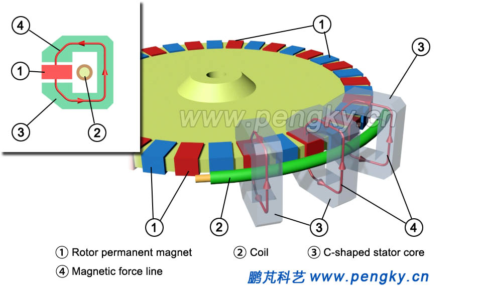 One of the principles of transverse flux permanent magnet generator 