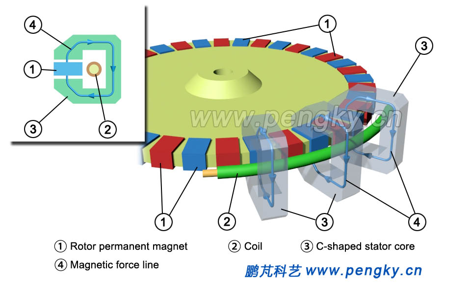 The principles of transverse flux permanent magnet generator 