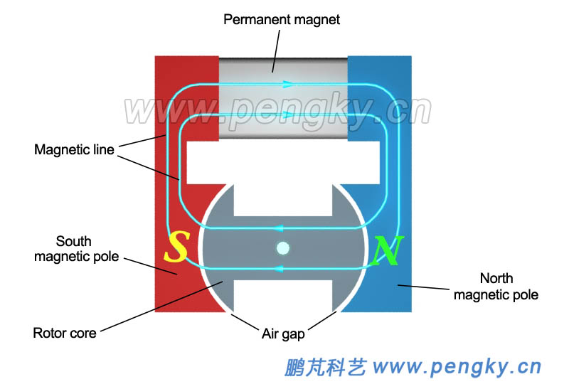 Magnetic circuit of generator model
