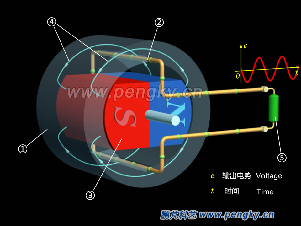 Alternator model in rotating magnetic field