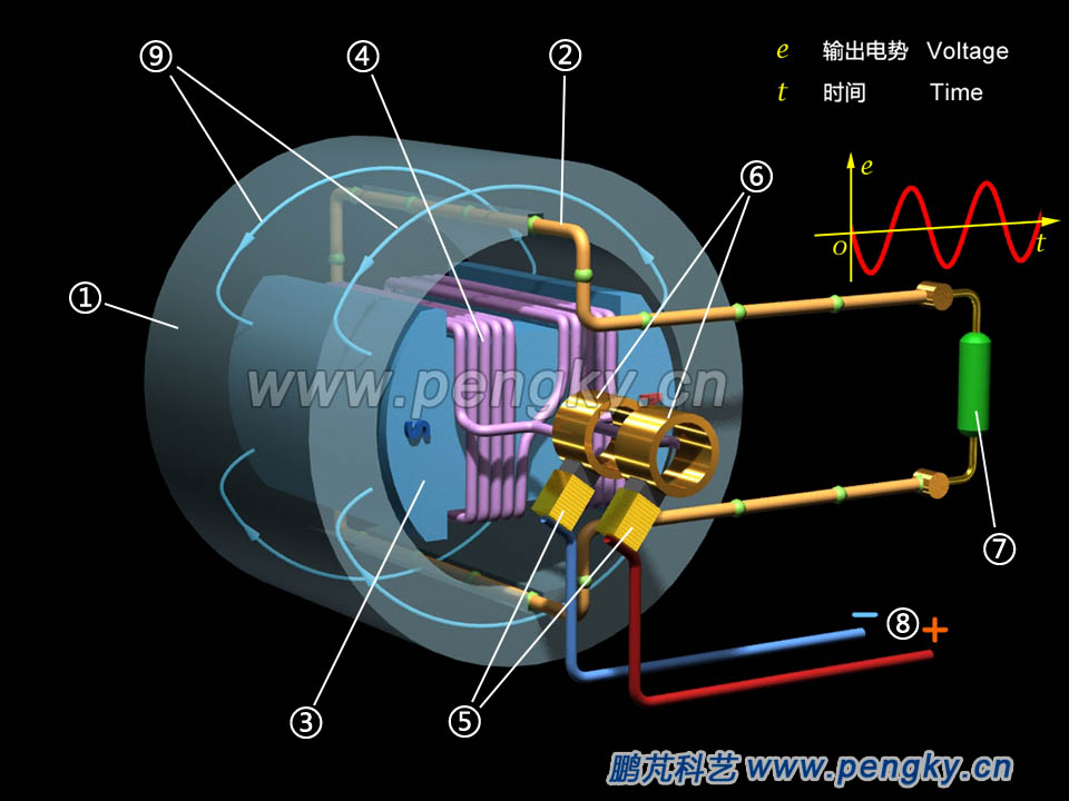 Alternator model in rotating magnetic field