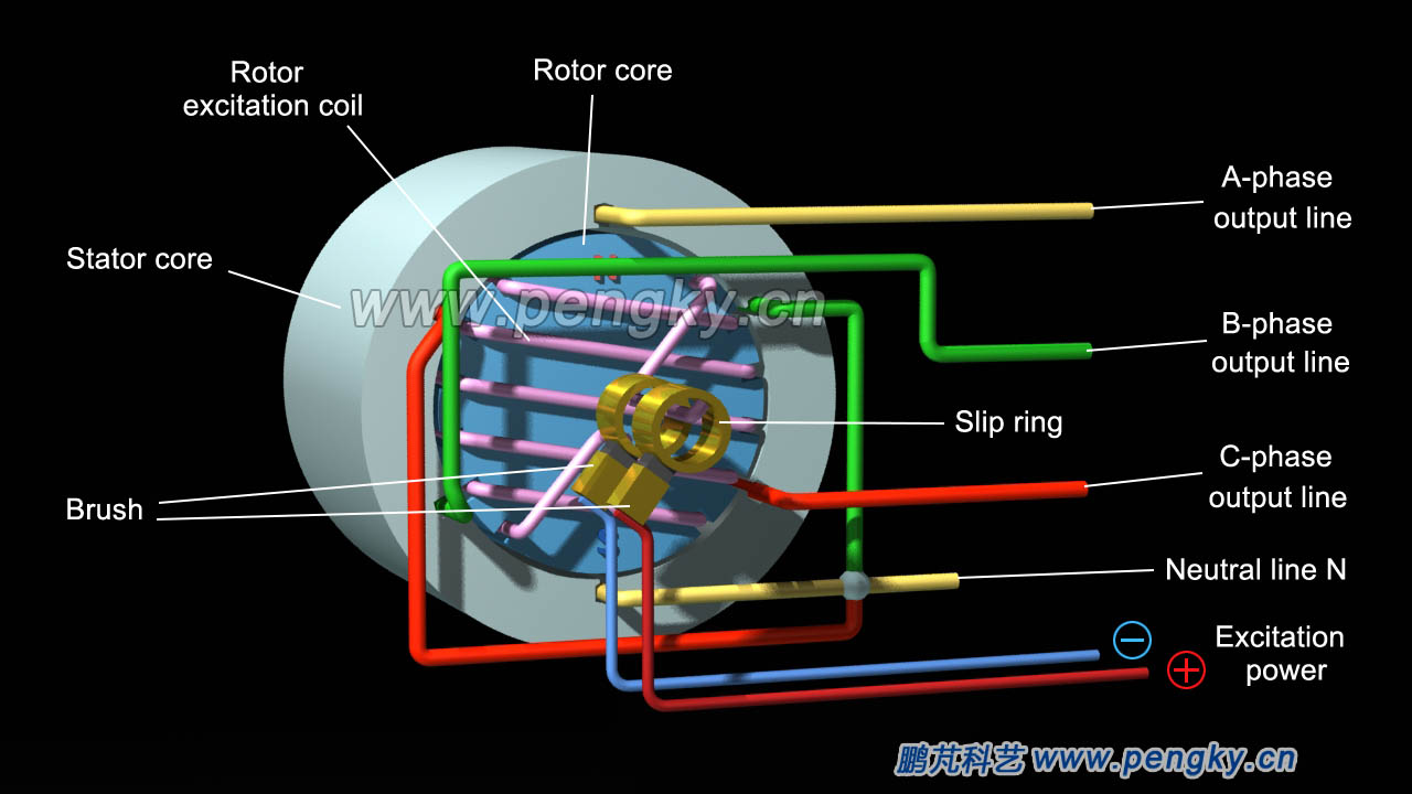 Principle model of hidden pole rotor three-phase alternator