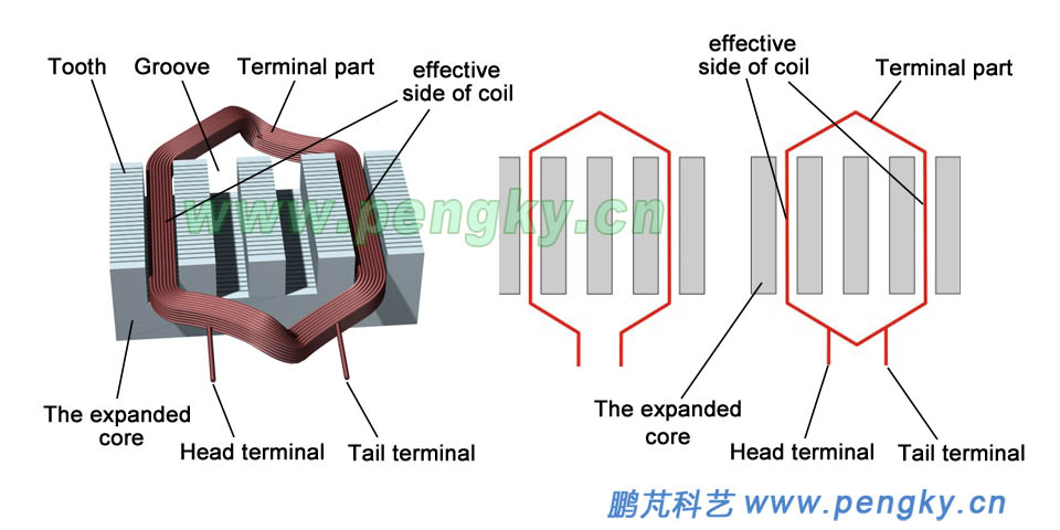 Representation of the coil