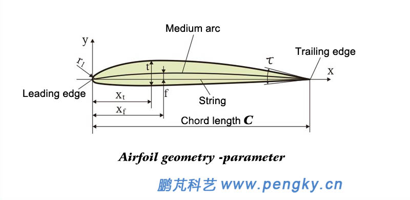 Airfoil parameters have medium arc, string, curvature, thickness, etc.