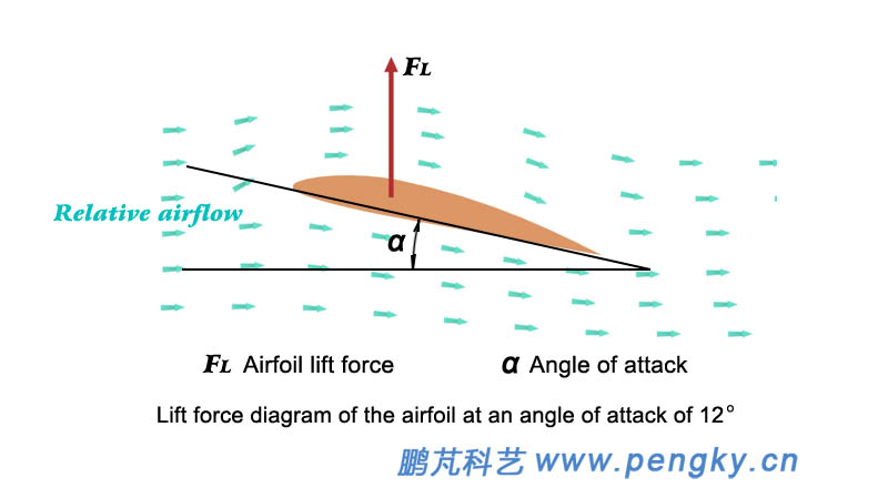 Maximum lift force for the airfoil at the right angle of attack