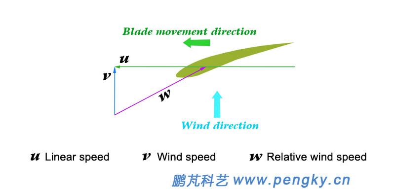 The resultant speed of wind speed and blade motion speed is called relative wind speed. 