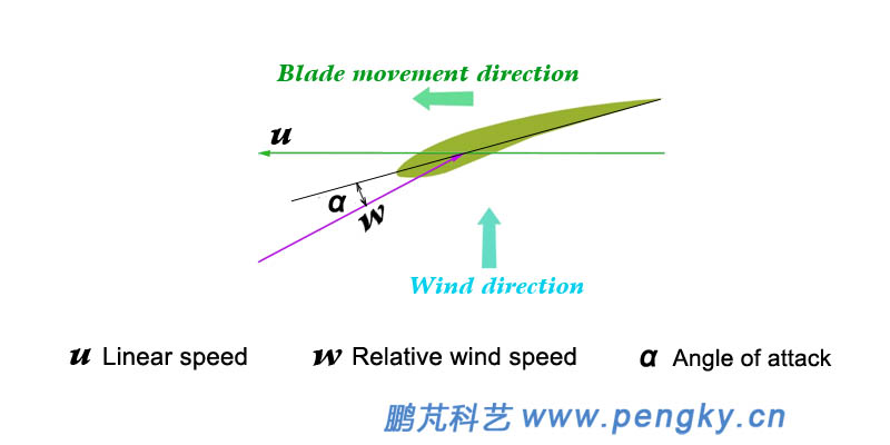 Relative wind speed and angle of attack 