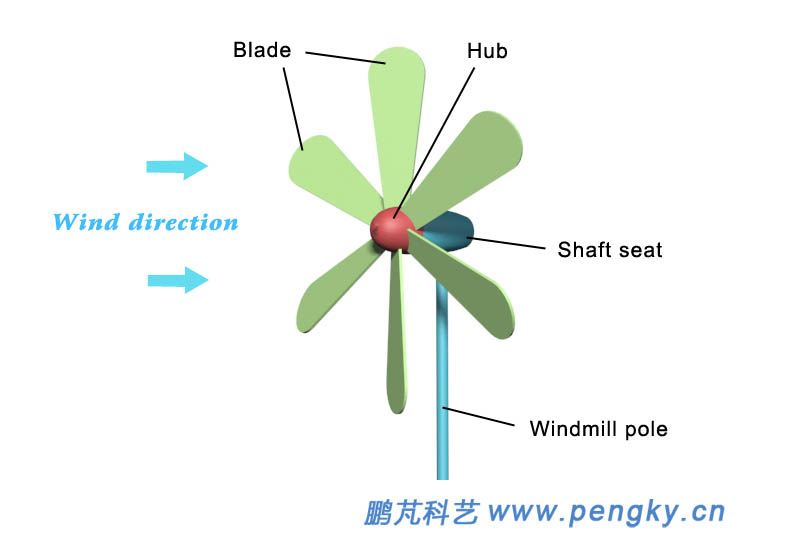 windmill process