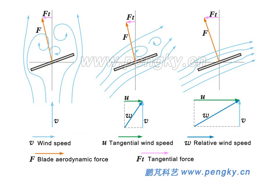 Schematic picture of the force of the windmill thin blade at different speeds