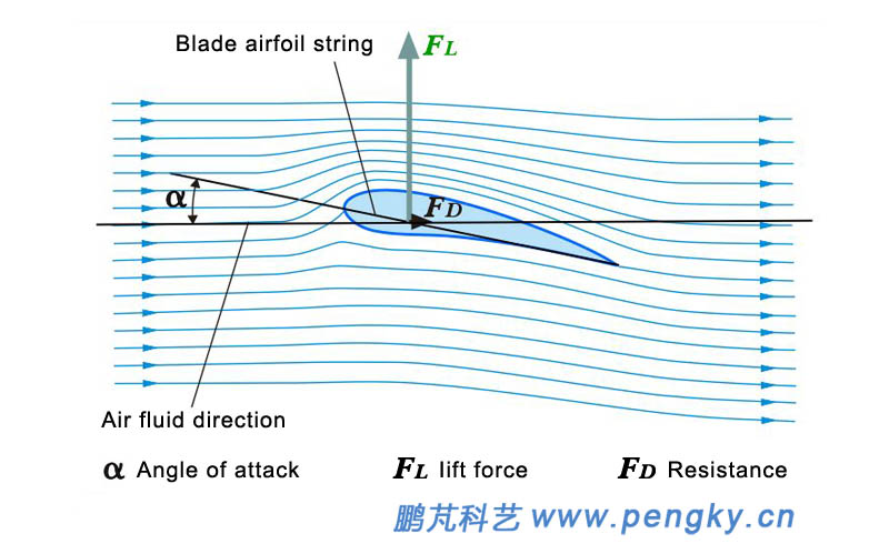 Attack angle of the airfoil 