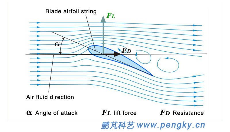 The airfoil starts to stall after the angle of attack exceeds the stall angle of attack 