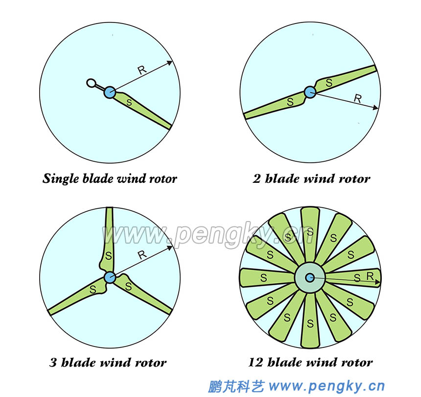 Single blade to multi blades wind rotor solidity