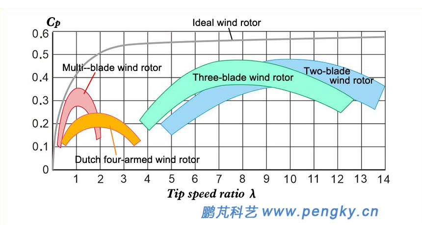 Schematic diagram of wind energy utilization coefficient from two blades to multiple blades