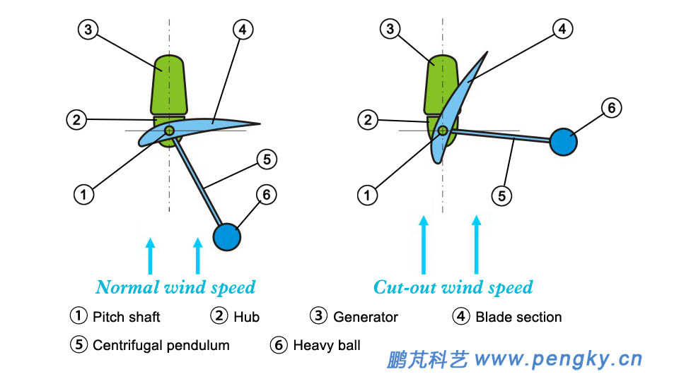 Principle of centrifugal force adjustment pitch angle wind turbine 